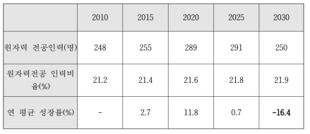 KAERI 추정 원자력전공 인력 수요 및 연평균 성장률 (시나리오1)