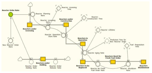 간략히 표현한 원자로 lifecycle 모듈 로직