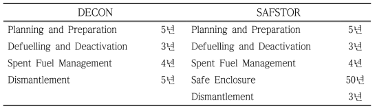 즉시해체(DECON)와 지연해체(SAFSTOR)의 경우 필요한 시간을 단계별로 나타냄