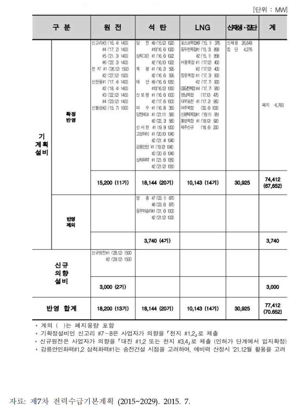 제 7차 기본전력수급계획의 설비계획