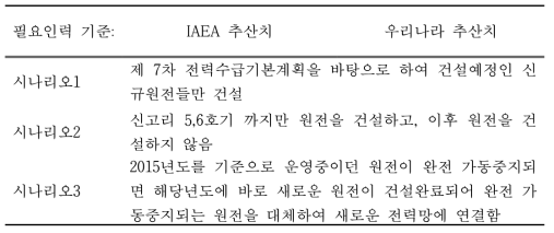 제 7차 전력수급을 기준으로 변경 가능한 3가지 시나리오에 따른 원자력분야에 필요한 인력 예측 시나리오