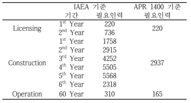 IAEA기준 및 APR1400기준 건설 및 운영에 필요한 인력