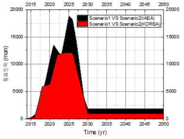 검은색은 IAEA에서 제시한 건설 및 운영과 제염해체(DECON)에 필요한 인력을 기준으로 시나리오1 (제 7차 전력수급 기본계획에서 계획한 신규원전을 모두 건설)와 시나리오2 (신고리 5,6호기 까지만 새로운 원전을 짓고 이후에는 원전을 건설하지 않음)의 필요인력 차이를 보여주며 빨간색은 한국에서 제시한 건설 및 운영 (APR-1400)과 제염해체에 필요한 연간인력을 적용한 시나리오1 (제7차 전력수급 기본계획에서 계획한 신규원전을 모두 건설)과 시나리오2(신고리 5,6호기 까지만 새로운 원전을 짓고 이후에는 원전을 건설하지 않음)의 필요인력 차이를 보여줌