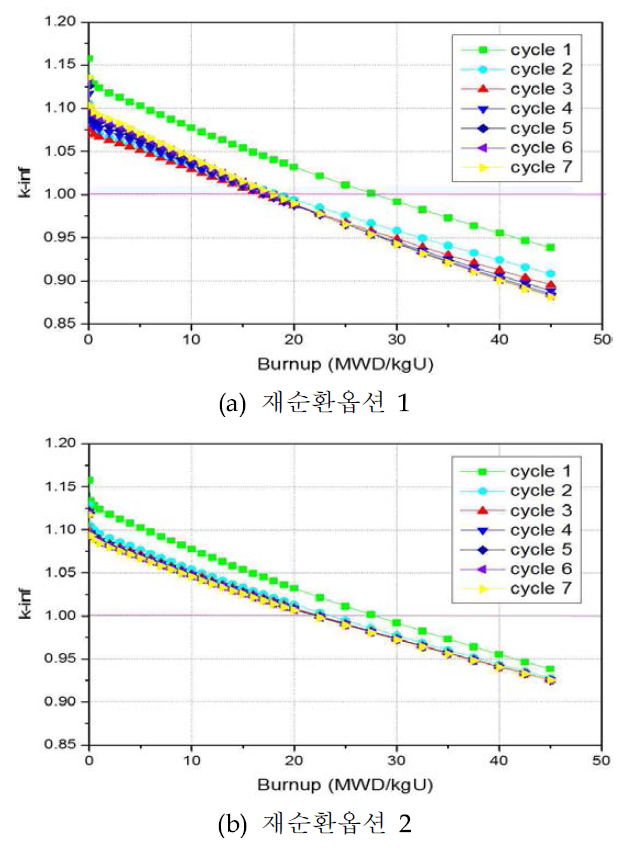재순환주기별 핵연료연소에 따른 증배계수변화 비교 (Case 2)