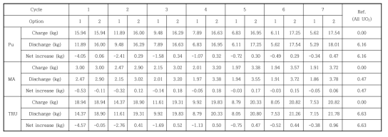 Case 2 핵연료집합체에 대한 재순환주기별 TRU 핵종량 변화 (방출후 7년 냉각)