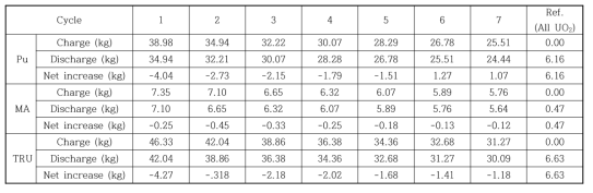 Case 3 핵연료집합체에 대한 재순환주기별 TRU 핵종량 변화 (방출후 7년 냉각)