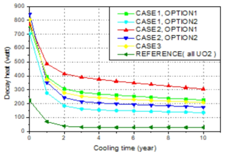 냉각시간에 따른 7주기 방출 1kg TRU의 붕괴열 변화비교