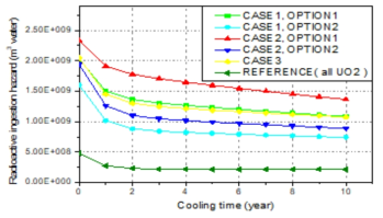 냉각시간에 따른 7주기 방출 1kg TRU의 방사성독성 변화비교
