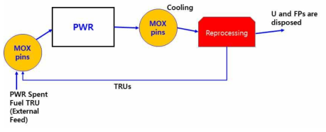 감손우라늄대신 외부 TRU를 공급하는 재순환옵션