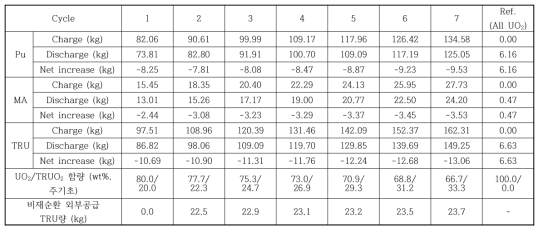 Case 3-2에서 TRU량 및 주기초 연료내 TRU 함량 비교 (방출직후)