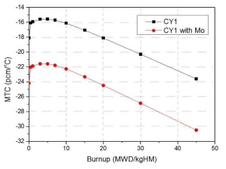 Mo 추가에 따른 1주기에서 감속재온도계수변화 비교 (Case 3-2)