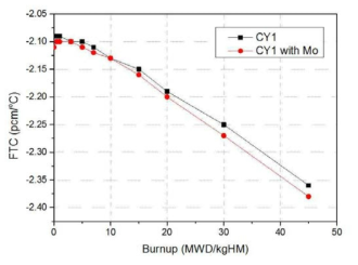 Mo 추가에 따른 1주기에서 핵연료온도계수변화 비교 (Case 3-2)