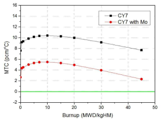 Mo 추가에 따른 7주기에서 감속재온도계수변화 비교 (Case 3-2)