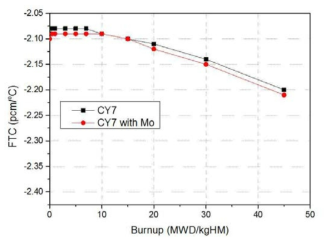 Mo 추가에 따른 7주기에서 핵연료온도계수변화 비교 (Case 3-2)