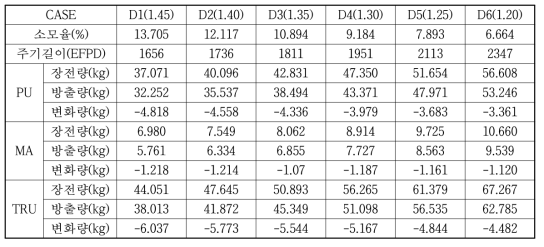 Case D에 대한 TRU 소모율 및 TRU 질량 변화