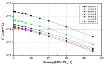 재순환주기에 따른 핵연료온도계수 변화 (FCM핵연료봉과 MOX핵연료봉을 동시에 사용한 집합체)