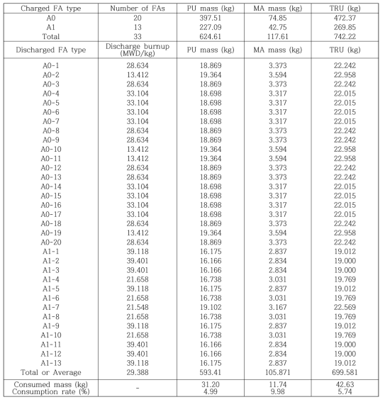 Full MOX 핵연료집합체 사용 노심에 대한 Pu, MA, TRU 질량흐름분석결과