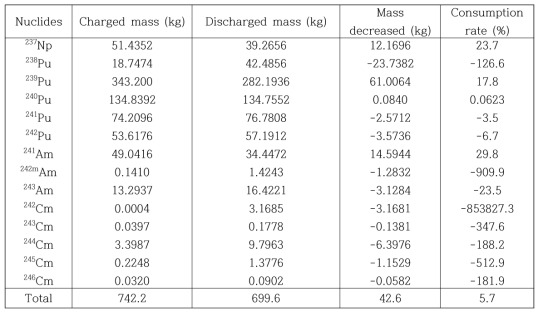 Full MOX 핵연료집합체 사용 노심에 대한 TRU 핵종별 질량변화 분석