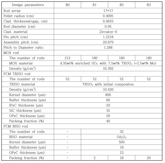 MOX+FCM TRISO 핵연료집합체 사용 노심에 사용된 집합체 설계제원