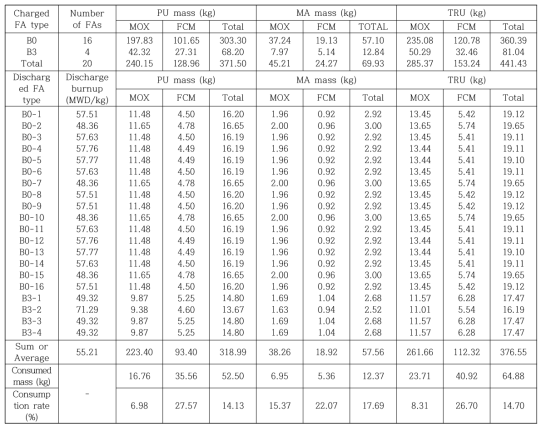 MOX+FCM 핵연료 사용 노심에 대한 Pu, MA, TRU 질량흐름분석결과 비교