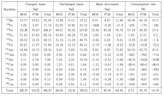 MOX+FCM 핵연료 사용 노심에 대한 TRU 핵종별 질량변화 분석 비교
