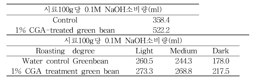 생두와 roasting 커피의 총산도. (시료 100g당 0.1M NaOH 소비량)