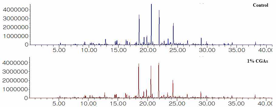 GC-MS chromatograms of volatile compounds in lightly roasted coffee