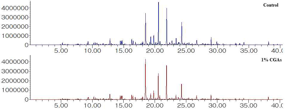 GC-MS chromatograms of volatile compounds in darkly roasted coffee