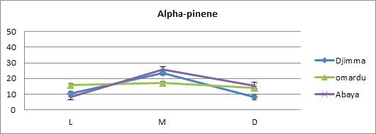 로스팅 단계별 에티오피아 커피 시료의 alpha-pinene 분석