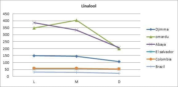 로스팅 단계별 6종 커피 시료의 linalool 분석