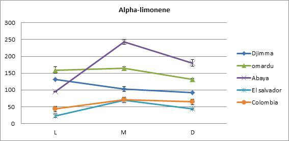 로스팅 단계별 5종 커피 시료의 alpha-limonene 분석