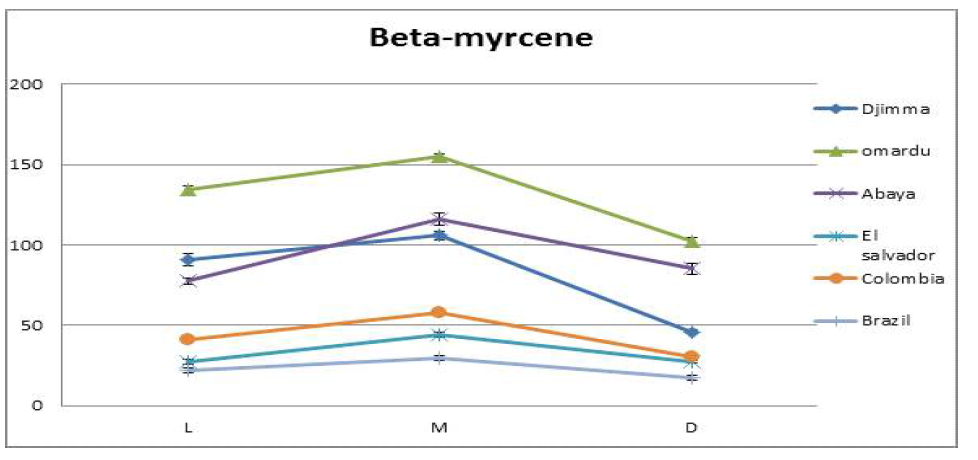 로스팅 단계별 6종 커피 시료의 beta-myrcene 분석