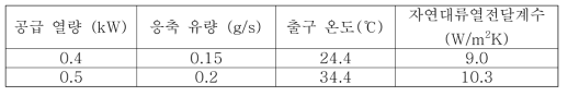 1.1 kW, 1.3 kW일 때 축소형 비상냉각탱크 실험 결과 (63% 열손실)