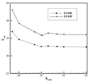 응축열전달계수 변화에 따른 열교환기 출구 온도 변화