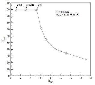 자연대류열전달계수 변화에 따른 열교환기 출구 온도 변화