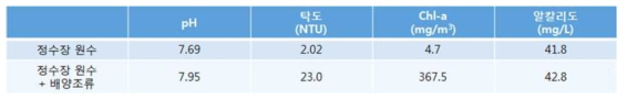 조류제거에 적합한 염기도 선정을 위한 실험에 이용된 원수 특성