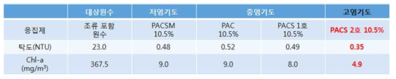 조류제거에 적합한 염기도 선정을 위한 실험 결과