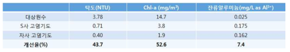 조류제거 적합 응집제 선정을 위한 실험 결과