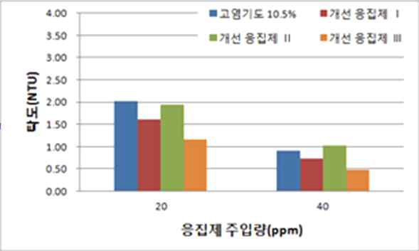 응집제 개선 연구를 위한 실험 탁도 결과