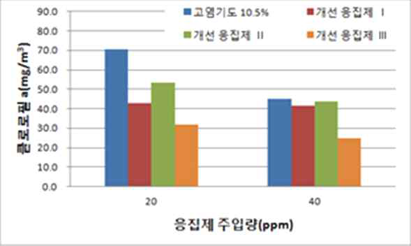 응집제 개선 연구를 위한 실험 Chl-a 분석 결과