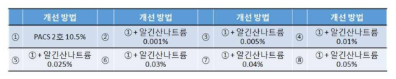 응집제 개발을 위한 알긴산 나트륨 첨가법 개선 방법