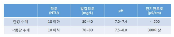 한강 수계와 낙동강 수계 기초 분석 결과