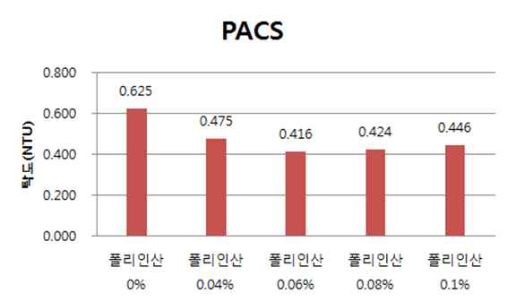 응집제 개발 연구를 위한 실험 탁도 결과