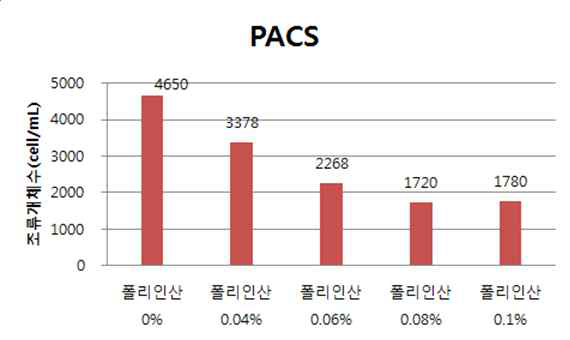 응집제 개발 연구를 위한 실험 조류 개체수 분석 결과