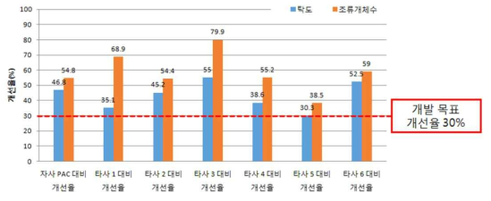 현재 상용화된 PAC응집제 7종과 개발 응집제의 응집테스트 비교 결과