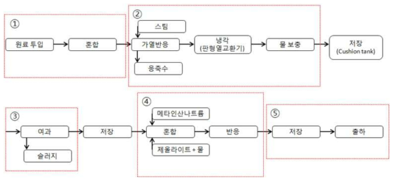 개발 응집제 대량 생산을 위한 공정 변경 모식도