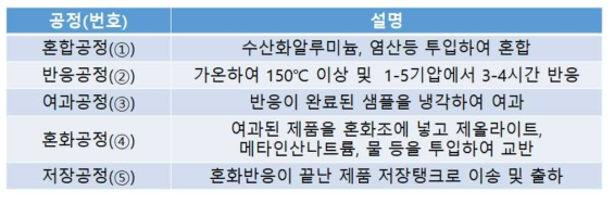 개발 응집제 대량 생산을 위한 공정 변경 모식도 설명