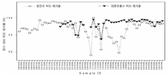 파일롯 테스트 원수 대비 탁도 제거율