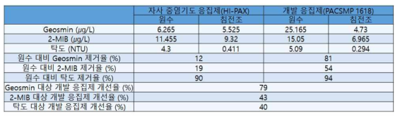 기존 중염기도 응집제(HI-PAX)와 개발 응집제(PACSMP 1618) 효율 비교