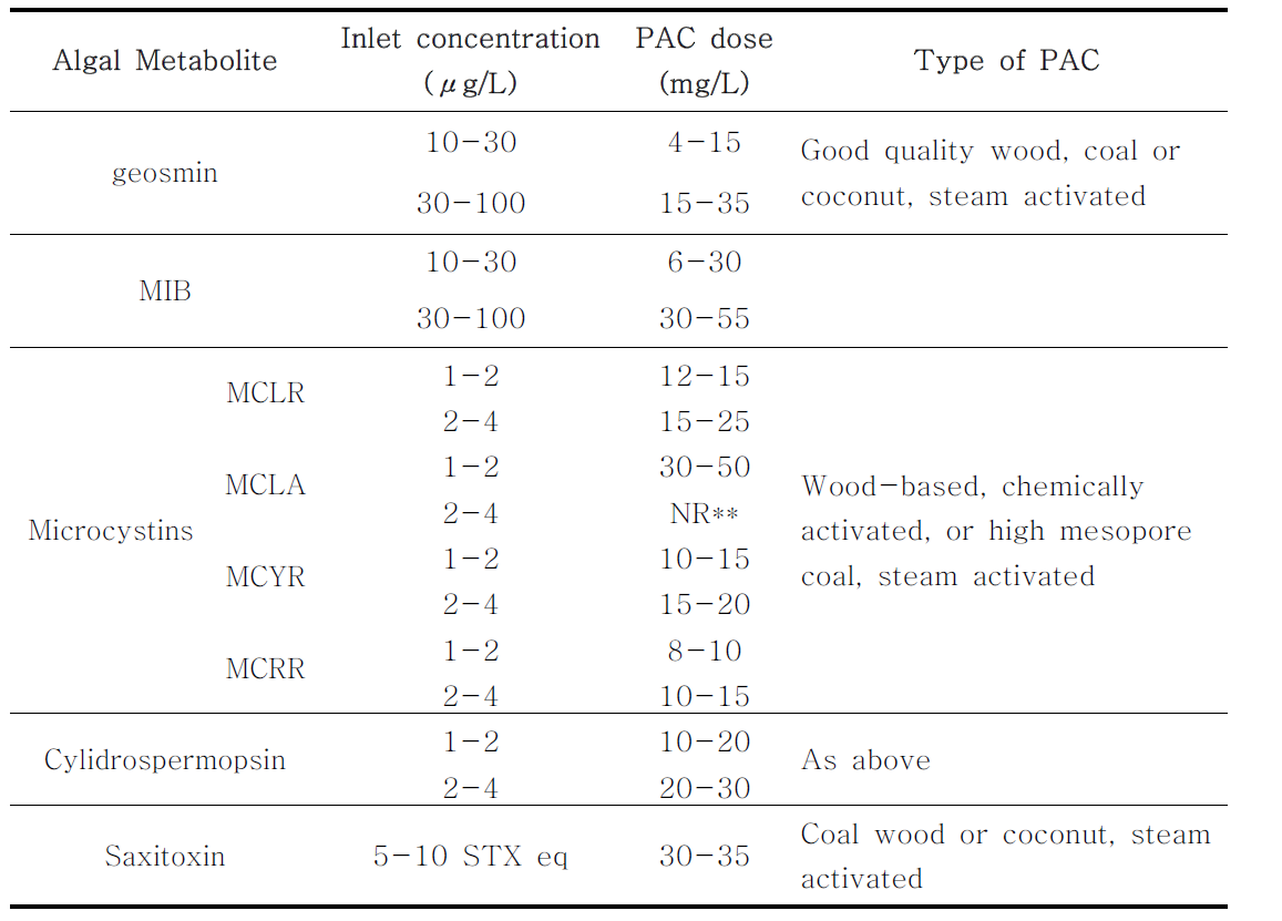 독성물질 및 이취미 유발물질 흡착제거를 위한 적정 PAC 종류와 주입량 (Water Quality Research Australia, 2010)